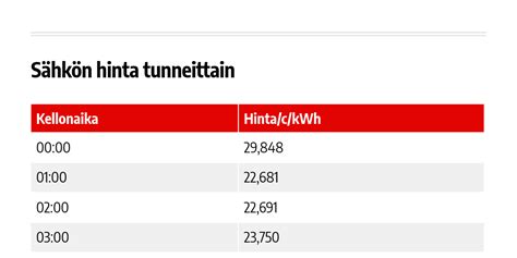 hs shkn hinta tunneittain|Hinta nyt 